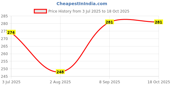 flipkart.com hanki Paper Toilet Seat Cover hanki Price History Graph from 3 Jul 2025 to 18 Oct 2025