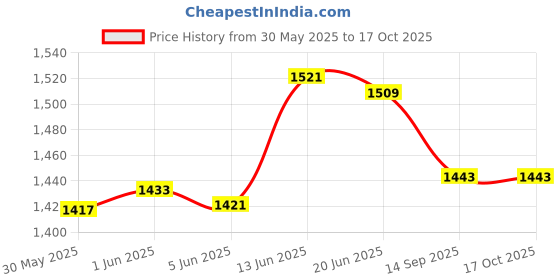 flipkart.com maruti scientific Hanna HI98107 New pHep, 0.1 pH, with ATC, Waterproof Ph Meter by Hanna Digital TDS Meter maruti scientific Price History Graph from 30 May 2025 to 16 Oct 2025