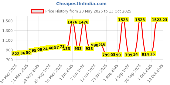 flipkart.com hanna instruments HI98107 pHep Highly Precise PH Meter Hanna Family Model Water Acidity Purity Tester Digital pH Meter hanna instruments Price History Graph from 20 May 2025 to 12 Oct 2025
