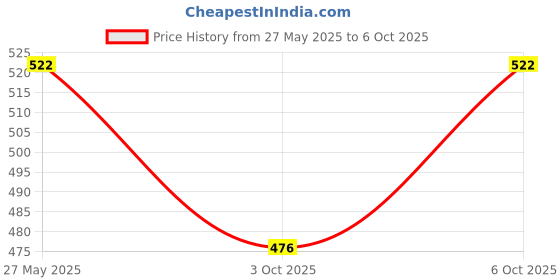 flipkart.com nitinscientific Hanna Instruments PH Meter Pocket Size with Digital Display PH Meter Digital pH Meter nitinscientific Price History Graph from 27 May 2025 to 6 Oct 2025
