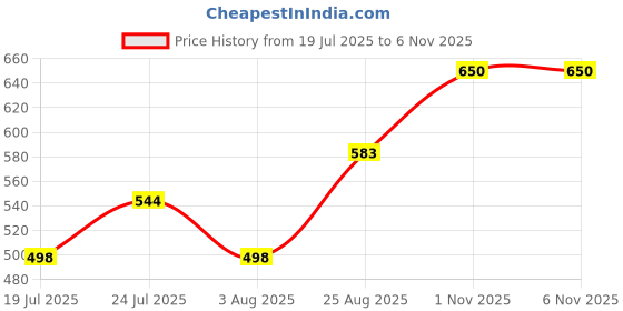 flipkart.com rinm Hanna Instruments Portable PH Meter Water Purity Acidity Tester with Glass Bulb Digital pH Meter rinm Price History Graph from 19 Jul 2025 to 5 Nov 2025