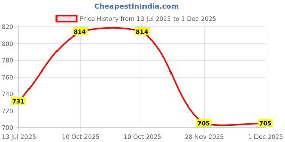 flipkart.com hanna instruments TDS and PH Meter Portable Water Purity Tester Acidity Tester PPM Testing Machine Digital TDS Meter hanna instruments Price History Graph from 13 Jul 2025 to 1 Dec 2025