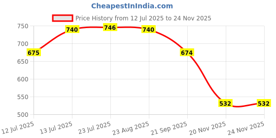 flipkart.com hanna Ph Tester, Pocket Model pH/ISE/ORP Meter hanna Price History Graph from 12 Jul 2025 to 23 Nov 2025