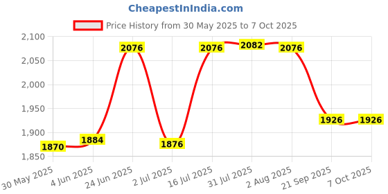 flipkart.com Hanna Pocket Digital pH Meter, 2-Point Calibration for Lab, Field, Agriculture Digital pH Meter hanna Price History Graph from 30 May 2025 to 7 Oct 2025