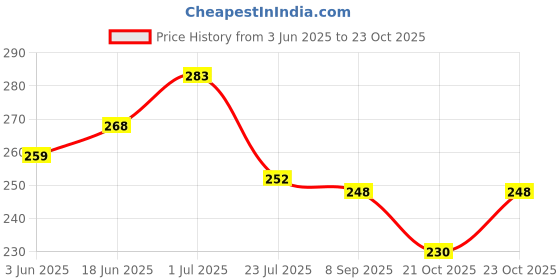 flipkart.com hannea 10 Pcs Double Sided PVC Suction Cups Sucker Pads for Glass Plastic-30 mm Swivel Hook 10 hannea Price History Graph from 3 Jun 2025 to 23 Oct 2025