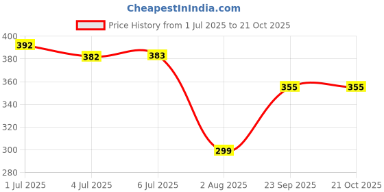 flipkart.com hannea 100 Pcs Eyeshadow Shields Under Eye Patch Makeup Eye Shadow Pads hannea Price History Graph from 1 Jul 2025 to 21 Oct 2025