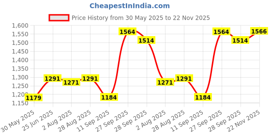 flipkart.com hannea 4 in 1 Baby Carrier, Adjustable Kangaroo Baby Carrier Front Baby Carrier hannea Price History Graph from 30 May 2025 to 22 Nov 2025