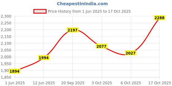 flipkart.com hannea 6 in 1 Baby Carrier with Lumbar Support for Baby with Pockets and Bib, 360 Baby Carrier hannea Price History Graph from 1 Jun 2025 to 17 Oct 2025