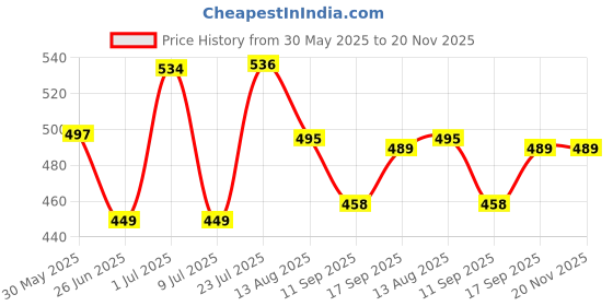flipkart.com hannea 7 3 in 1 Pill Cutter Medicine Divider Tablet Splitter with Sharp Blade Kit Pill Box hannea Price History Graph from 30 May 2025 to 20 Nov 2025