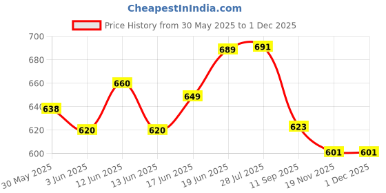 flipkart.com hannea 7 Pill Box with Tablet Cutter and Grinder Travel Pill Cutter with Drinking Cup Pill Box hannea Price History Graph from 30 May 2025 to 29 Nov 2025