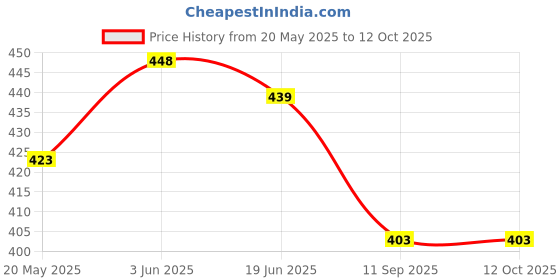 flipkart.com hannea Black Men & Women Sling Bag Armband for Mobile Phone Running with Detachable Strap and Keychain hannea Price History Graph from 20 May 2025 to 12 Oct 2025