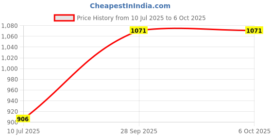 flipkart.com HANNEA Bluetooth Extendable Selfie Stick with Wireless Remote& Tripod Flash Price History Graph from 10 Jul 2025 to 6 Oct 2025