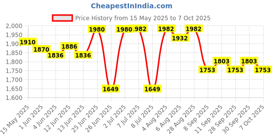 flipkart.com hannea Bottle Warmer Multi-Function Baby Milk Warmer with 3 Temperature - 1 Slots hannea Price History Graph from 15 May 2025 to 6 Oct 2025