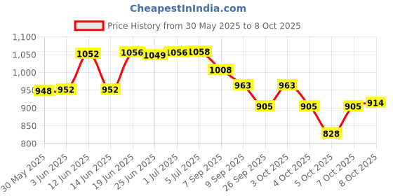 flipkart.com hannea Breathalyser Breath Alcohol Tester for Personal & Professional Use Analytical Scale hannea Price History Graph from 30 May 2025 to 8 Oct 2025