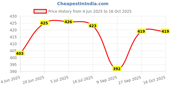 flipkart.com HANNEA Carring Case for Marshall Willen Speaker Storage Case with Hand Strap Anti-ScratCamera Bag Price History Graph from 4 Jun 2025 to 16 Oct 2025