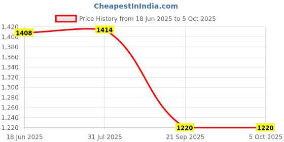 flipkart.com HANNEA Chair Armrest Pads Ergonomic Elbow Pillow Memory Foam Pressure Memory Foam NA Wrist Rest Price History Graph from 18 Jun 2025 to 5 Oct 2025