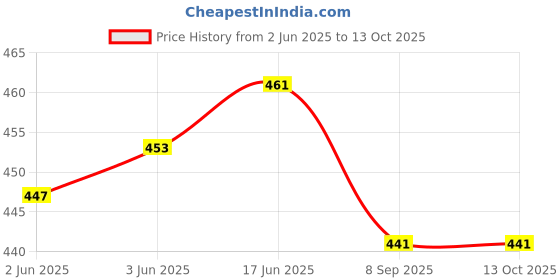 flipkart.com HANNEA Clog Slippers Charms Assorted Lovely Pink Clog Slipper Charms Shoe Lace Price History Graph from 2 Jun 2025 to 13 Oct 2025