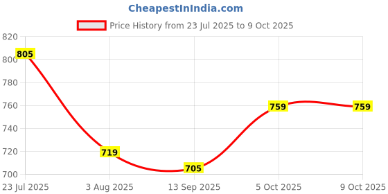 flipkart.com hannea Drill Bit Set Carbide Drill Bit 7 Sizes Drill Bits for Glass hannea Price History Graph from 23 Jul 2025 to 8 Oct 2025