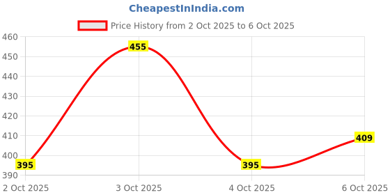 flipkart.com hannea False Eyelashes Extension, DIY Natural Curl Eyelash Extension with 3 Sizes hannea Price History Graph from 2 Oct 2025 to 6 Oct 2025