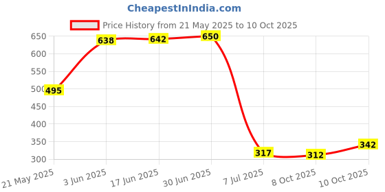 flipkart.com hannea Front & Back Case for Samsung hannea Price History Graph from 21 May 2025 to 10 Oct 2025