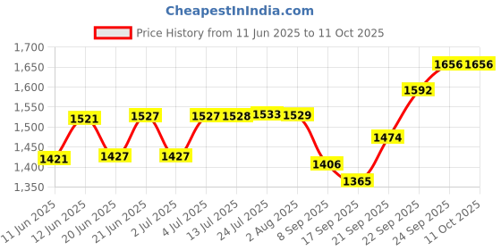 flipkart.com hannea Fruit Picker Tool, Fruit Picker with Basket and Pole Easy to Assemble & Use Garden Tool Kit hannea Price History Graph from 11 Jun 2025 to 11 Oct 2025
