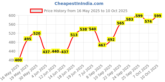 flipkart.com hannea Humane Mouse Trap, 32 cm Enlarged Smart Mouse and Rodent Trap, No Kill The Mice Live Trap hannea Price History Graph from 16 May 2025 to 7 Oct 2025