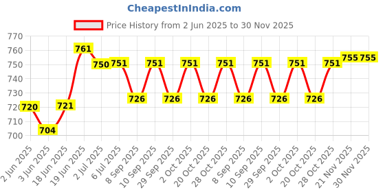 flipkart.com hannea Kids Cartoon Adhesive Eye Patch Lazy Eye Correction hannea Price History Graph from 2 Jun 2025 to 30 Nov 2025