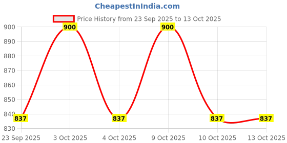flipkart.com hannea Large Plush Headgear and Magnetic Clips for AirFit N20 Face Shaping Mask hannea Price History Graph from 23 Sep 2025 to 13 Oct 2025
