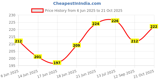 flipkart.com hannea LED Fog Light for Universal For Car hannea Price History Graph from 6 Jun 2025 to 21 Oct 2025