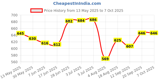 flipkart.com hannea Manual Rear View Mirror For Universal For Car Universal For Car hannea Price History Graph from 13 May 2025 to 7 Oct 2025