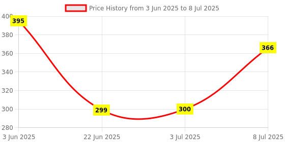 flipkart.com HANNEA Mouse Feet Skates for G ProX Superlight Gaming Mouse Rounded Curved Wireless Ambidextrous OpticalGaming Mousewith Bluetooth Price History Graph from 3 Jun 2025 to 8 Jul 2025