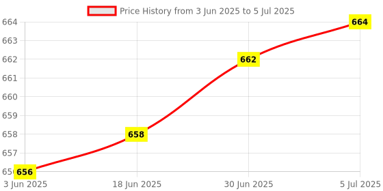 flipkart.com HANNEA PC DIY Modification Self Adhesive External PC Power Button Switch Button Desktop Computer Switch Power Presenter Price History Graph from 3 Jun 2025 to 5 Jul 2025