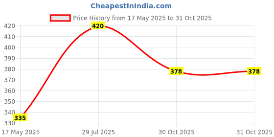 flipkart.com hannea Portable Handheld Bidet 450ml, Retractable Nozzle, Leak-Proof Design,Storage Bag Bidet Nozzle hannea Price History Graph from 17 May 2025 to 31 Oct 2025