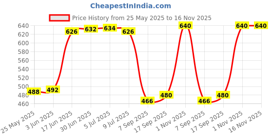 flipkart.com hannea Pouch for SanDisk Extreme Portable SSD SDSSDE61/SDSSDE60 hannea Price History Graph from 25 May 2025 to 16 Nov 2025