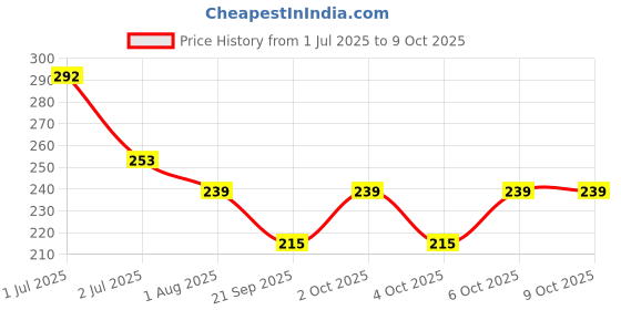 flipkart.com hannea Press On Nail Adhesive Tabs 240Pcs With Files Applicator And Alcohol Pads Set hannea Price History Graph from 1 Jul 2025 to 6 Oct 2025