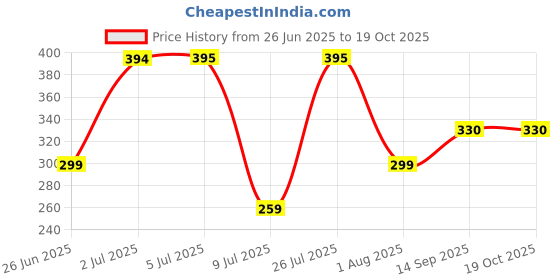 flipkart.com hannea Rubber Tongue Cleaner hannea Price History Graph from 26 Jun 2025 to 18 Oct 2025