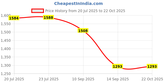 flipkart.com hannea Toilet Paper Holder Stand Toilet Paper Stand Brushed Nickel, Free Standing Stainless Steel, Glass Toilet Paper Holder hannea Price History Graph from 20 Jul 2025 to 22 Oct 2025