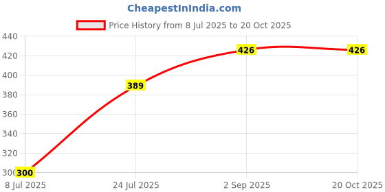 flipkart.com hannea Training Plastic Japanese Chopstick hannea Price History Graph from 8 Jul 2025 to 20 Oct 2025