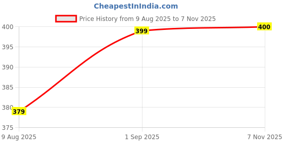 flipkart.com hannea Trigger Finger Splint 5 Pack Thumb and Finger Brace Support for Pain Relief Finger Support hannea Price History Graph from 9 Aug 2025 to 7 Nov 2025