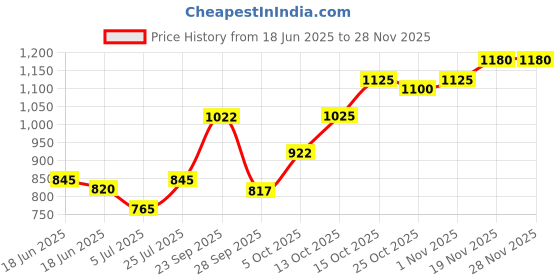 flipkart.com hannea Urine Collector for Men 2000ml Urinals Urine Pot for Men Disposable Female Urination Device hannea Price History Graph from 18 Jun 2025 to 27 Nov 2025