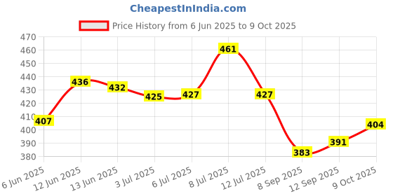 flipkart.com hannea V Line Face Lifting Mask Chin Strap for Sleeping Firming Mask Face Shaping Mask hannea Price History Graph from 6 Jun 2025 to 9 Oct 2025