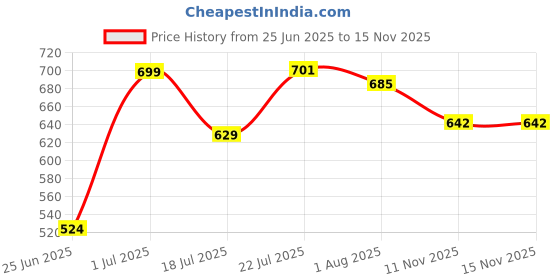 flipkart.com hannea Wearable Urine Collector for Men Portable Silicone Urine Bag Breathable Pants Urine Pot hannea Price History Graph from 25 Jun 2025 to 15 Nov 2025