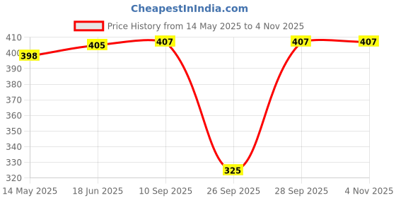 flipkart.com hannea Women Fishnet Stockings hannea Price History Graph from 14 May 2025 to 2 Nov 2025