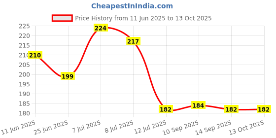flipkart.com hanni handloom Cotton Door Mat hanni handloom Price History Graph from 11 Jun 2025 to 13 Oct 2025