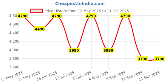 flipkart.com nilkamal Hanoi Mid Back Ergonomic | Adjustable Height | Swivel | Push Back | Executive Fabric Office Arm Chair nilkamal Price History Graph from 12 May 2025 to 10 Oct 2025