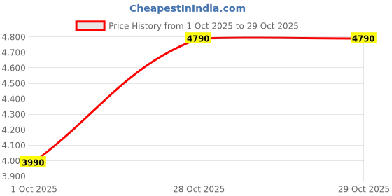 flipkart.com nilkamal Hanoi Mid Back Ergonomic | Adjustable Height | Swivel | Push Back | Executive Fabric Office Arm Chair nilkamal Price History Graph from 1 Oct 2025 to 29 Oct 2025