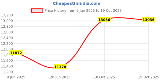 flipkart.com hans Heavy Duty 1800 W Mixer Grinder hans Price History Graph from 9 Jun 2025 to 18 Oct 2025