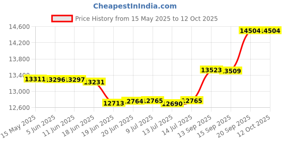 flipkart.com hans Heavy Duty 2000 W Mixer Grinder hans Price History Graph from 15 May 2025 to 11 Oct 2025