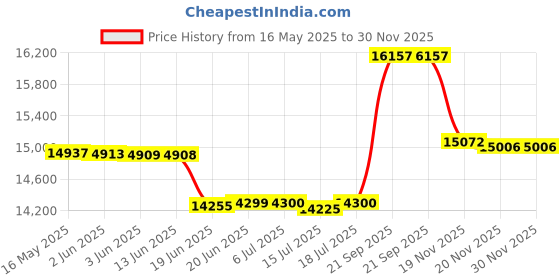 flipkart.com hans Heavy Duty 2200 W Mixer Grinder hans Price History Graph from 16 May 2025 to 30 Nov 2025