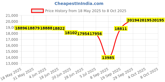 flipkart.com hans Heavy Duty 2500 W Mixer Grinder hans Price History Graph from 18 May 2025 to 8 Oct 2025
